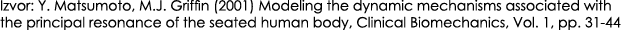 Izvor: Y. Matsumoto, M.J. Griffin (2001) Modeling the dynamic mechanisms associated with the principal resonance of t...