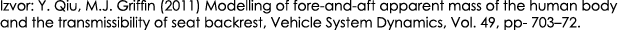 Izvor: Y. Qiu, M.J. Griffin (2011) Modelling of fore and aft apparent mass of the human body and the transmissibility...