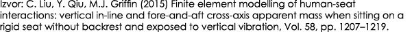 Izvor: C. Liu, Y. Qiu, M.J. Griffin (2015) Finite element modelling of human seat interactions: vertical in line and ...