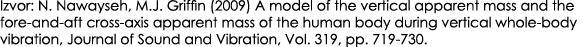 Izvor: N. Nawayseh, M.J. Griffin (2009) A model of the vertical apparent mass and the fore and aft cross axis apparen...