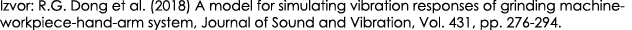 Izvor: R.G. Dong et al. (2018) A model for simulating vibration responses of grinding machine workpiece hand arm syst...