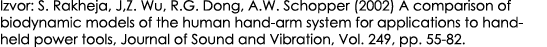 Izvor: S. Rakheja, J,Z. Wu, R.G. Dong, A.W. Schopper (2002) A comparison of biodynamic models of the human hand arm s...