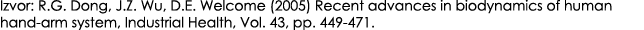 Izvor: R.G. Dong, J.Z. Wu, D.E. Welcome (2005) Recent advances in biodynamics of human hand arm system, Industrial He...