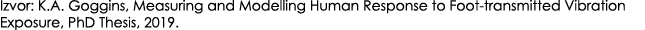Izvor: K.A. Goggins, Measuring and Modelling Human Response to Foot transmitted Vibration Exposure, PhD Thesis, 2019.
