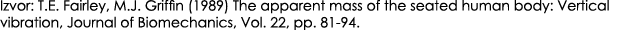 Izvor: T.E. Fairley, M.J. Griffin (1989) The apparent mass of the seated human body: Vertical vibration, Journal of B...