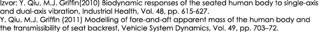 Izvor: Y. Qiu, M.J. Griffin(2010) Biodynamic responses of the seated human body to single axis and dual axis vibratio...
