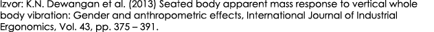 Izvor: K.N. Dewangan et al. (2013) Seated body apparent mass response to vertical whole body vibration: Gender and an...